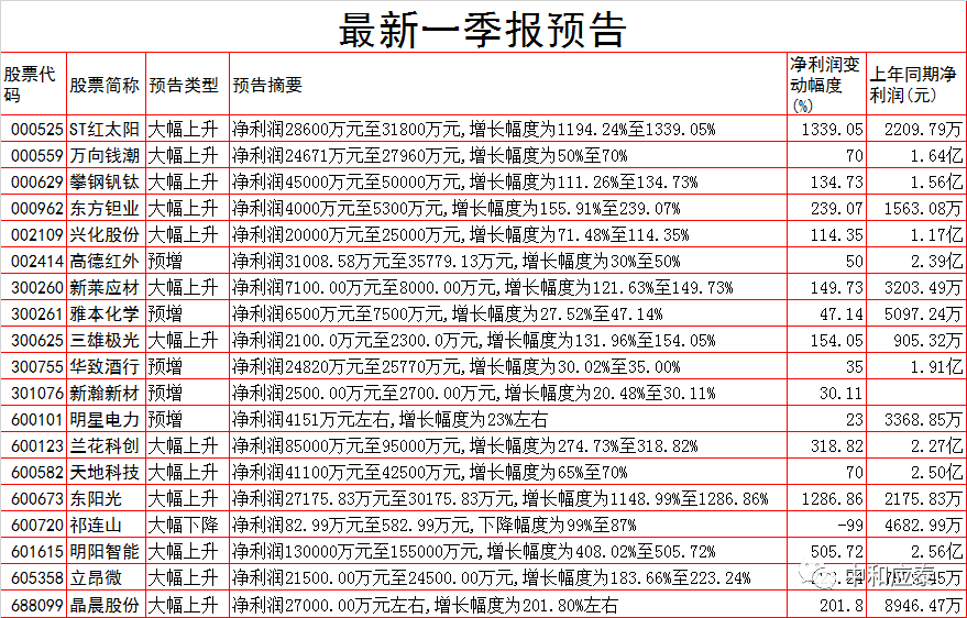 周五A股重要投资参考