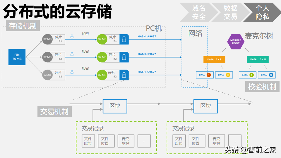 区块链在日常生活中应用报告.精选「PPT」