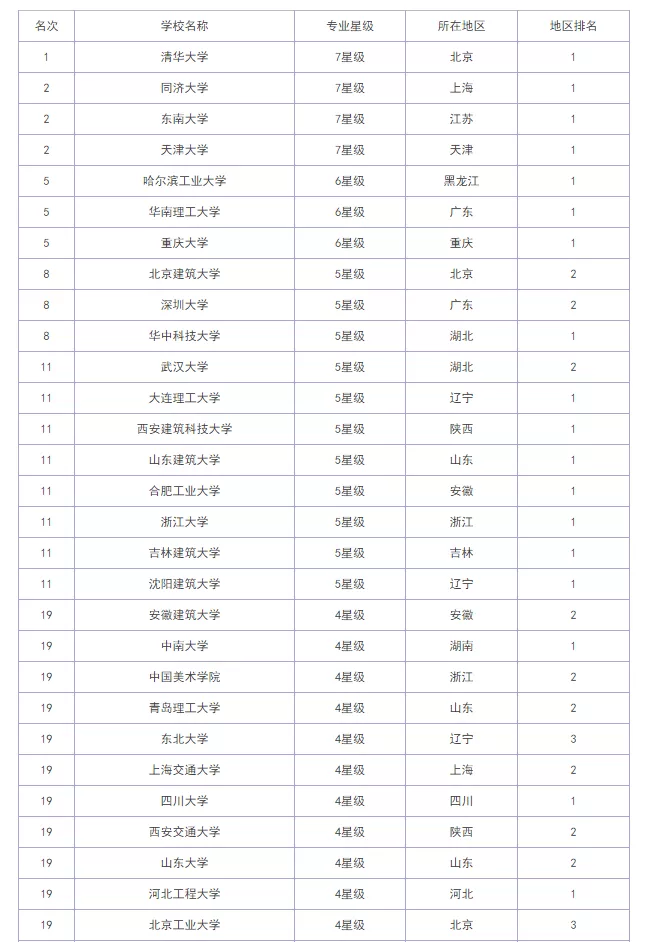 考研院校排名丨建筑学专业