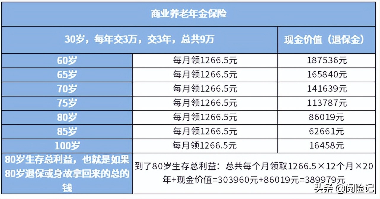 商业养老保险和社保哪个值得买？算一下各自的利益水平