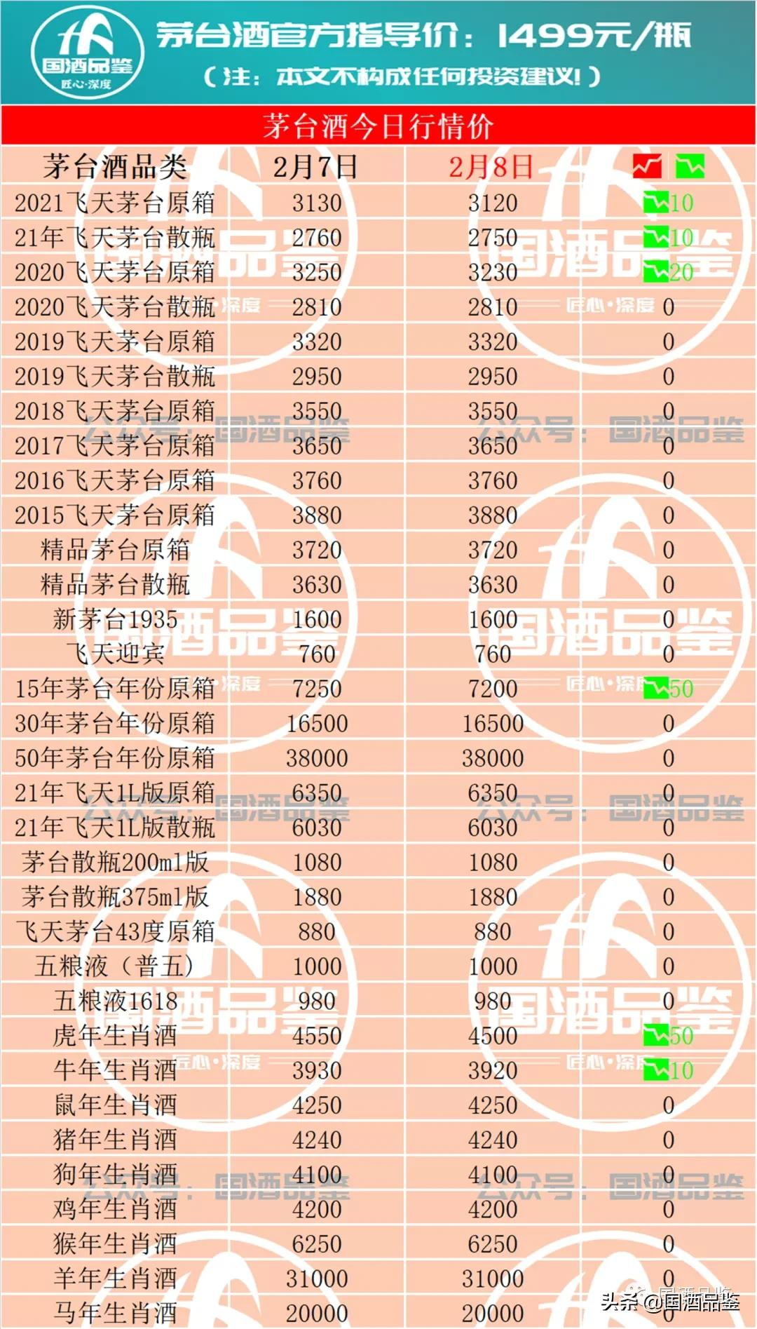茅台今日行情,2月8日茅台酒行情报价