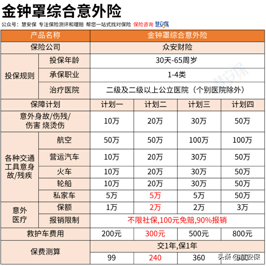 众安金钟罩综合意外险是否值得入手(众安金钟罩意外险怎么样)