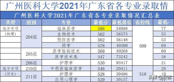 广州医科大学公布2021年广东省各专业录取分数