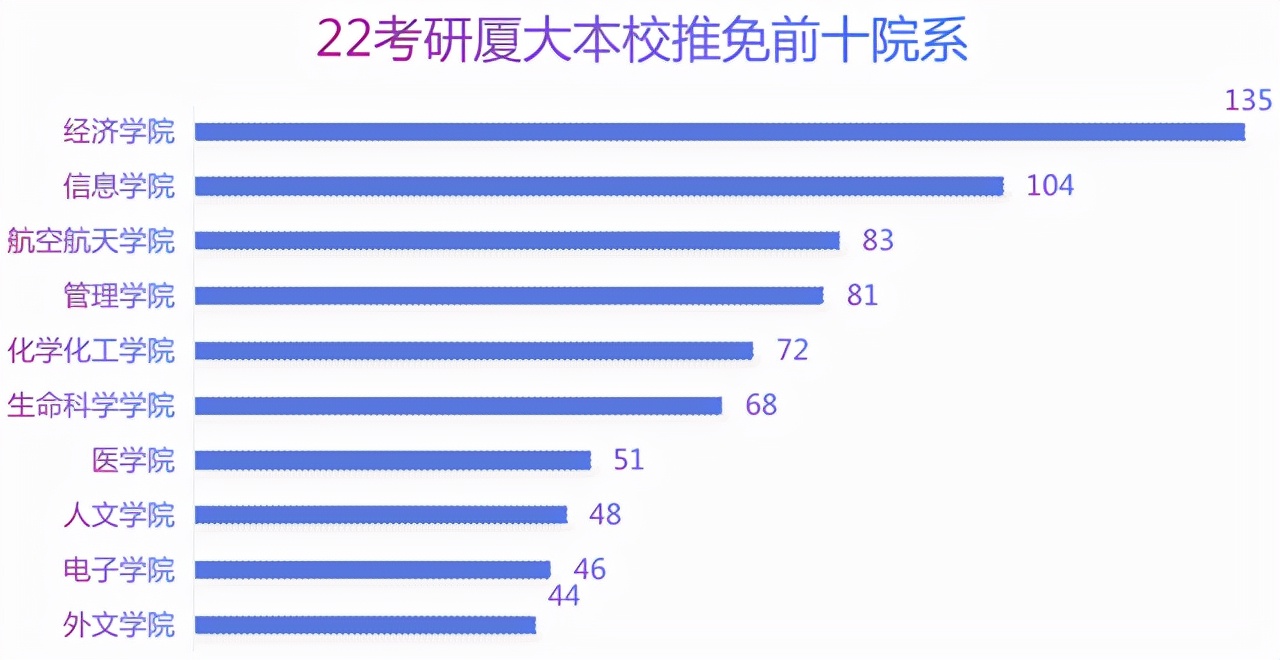 中国最美大学，22保研情况