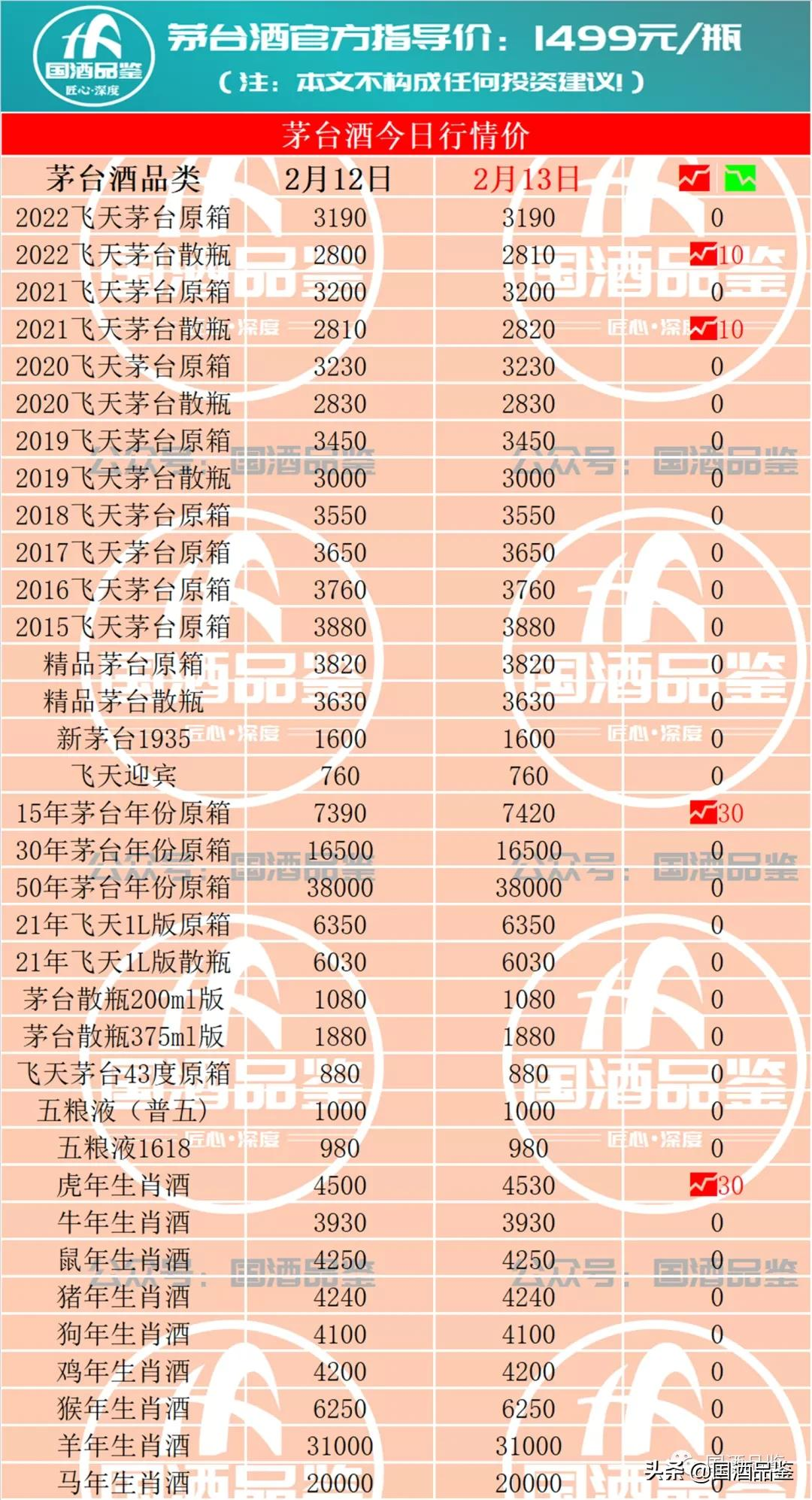 茅台今日行情，2月13日茅台酒行情报价