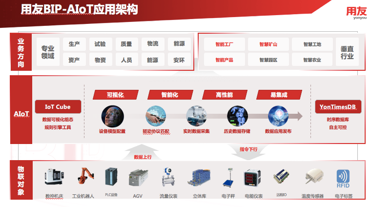 聚焦数据场景应用，用友以iuap探索产业链智能化的中国路径