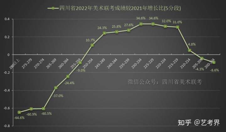 四川省2022年美术联考成绩分段表可视化数据分析