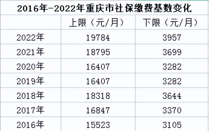 @重庆人 2022年社保缴费基数调整，下个月到手工资或将减少