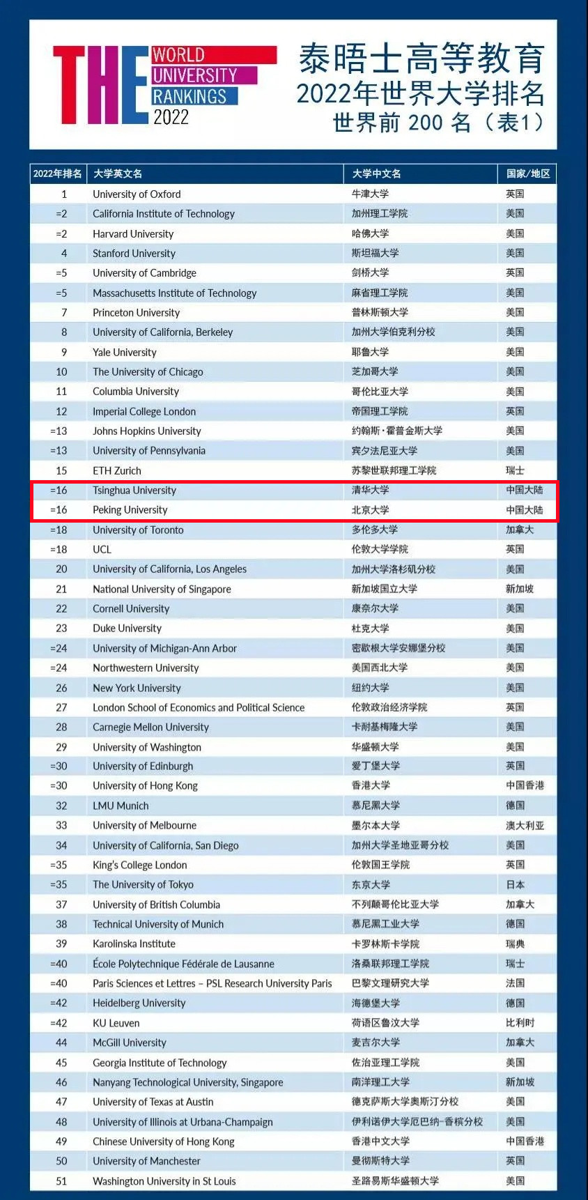 2022世界大学排名出炉，清华北大排进前20，浙江大学排名亮眼