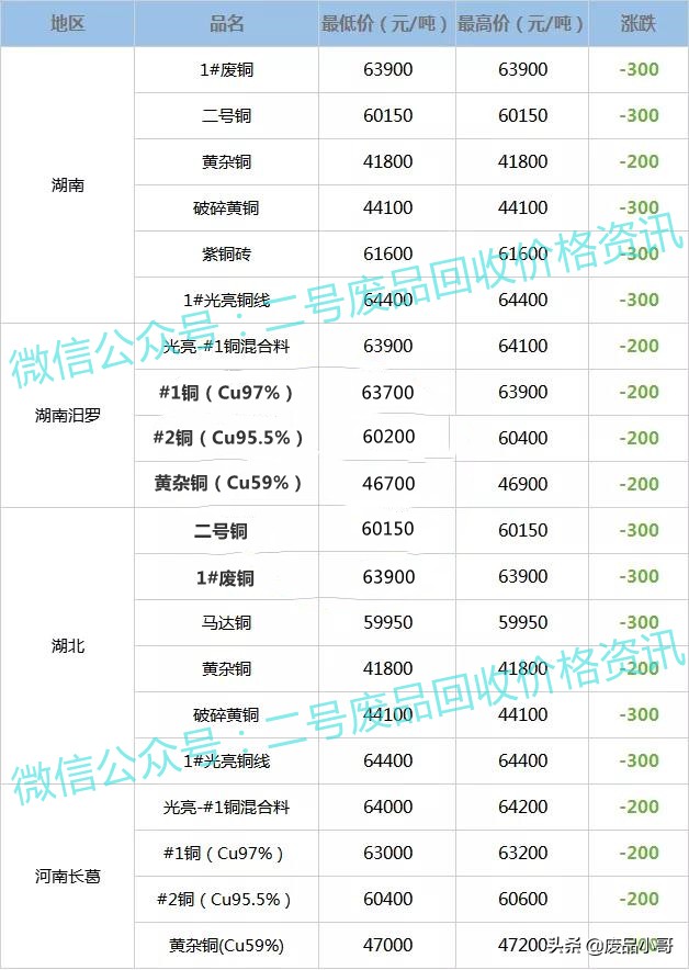 废铜价格最高下调300元，2022年2月15日废铜回收价格调整信息