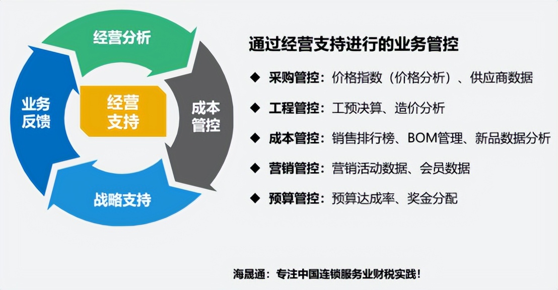 一文搞懂餐饮企业在不同发展阶段财务的管理目标