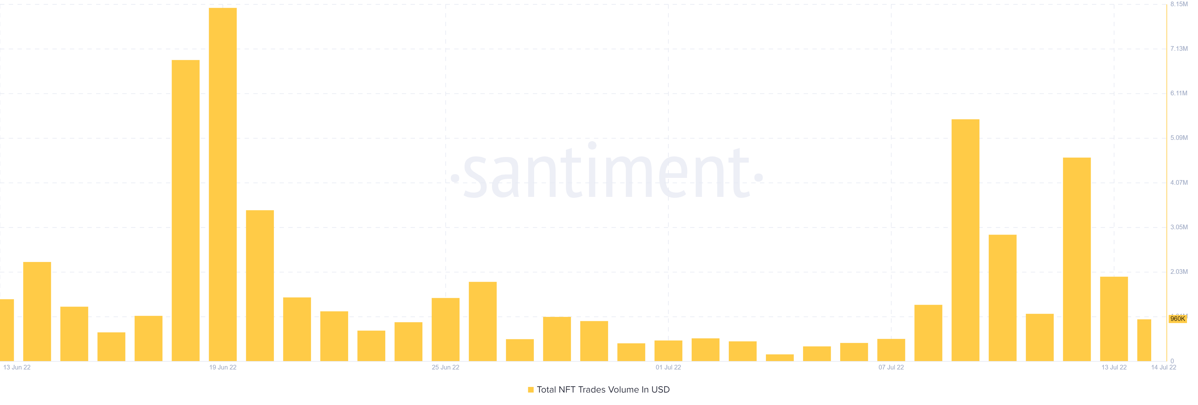 评估 AVAX 在 7 月 13 日强势回归后的地位