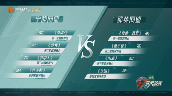 《乘风破浪3》风评急转直下，如果没有王心凌，估计糊的没声