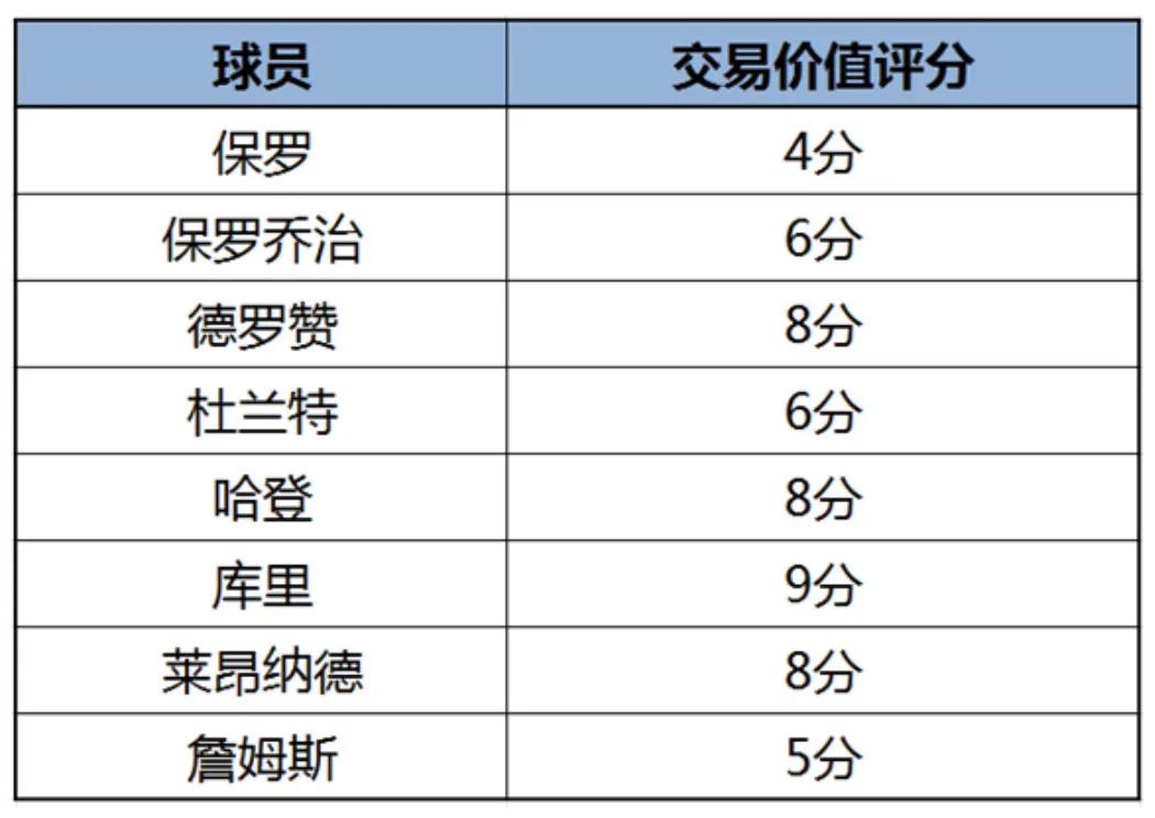 nba为什么30岁是巅峰期(目前NBA，30岁以上球员谁的交易价值更高？全方位分析清楚告诉你)