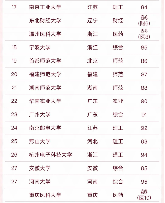 2022地方高校百强排名更新，南科大稳居榜首，首都医科大挺进前五