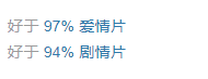 院线口碑第一，评分高于影史97%的爱情片，从开头就赢麻了