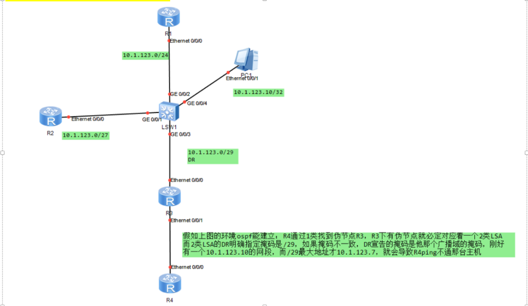 OSPF和ISIS在多路访问网络中对掩码的要求