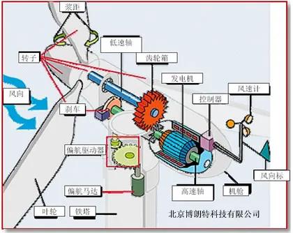 你知道造价上千万的大风车转一圈发多少度电呢？多久可以回本呢？