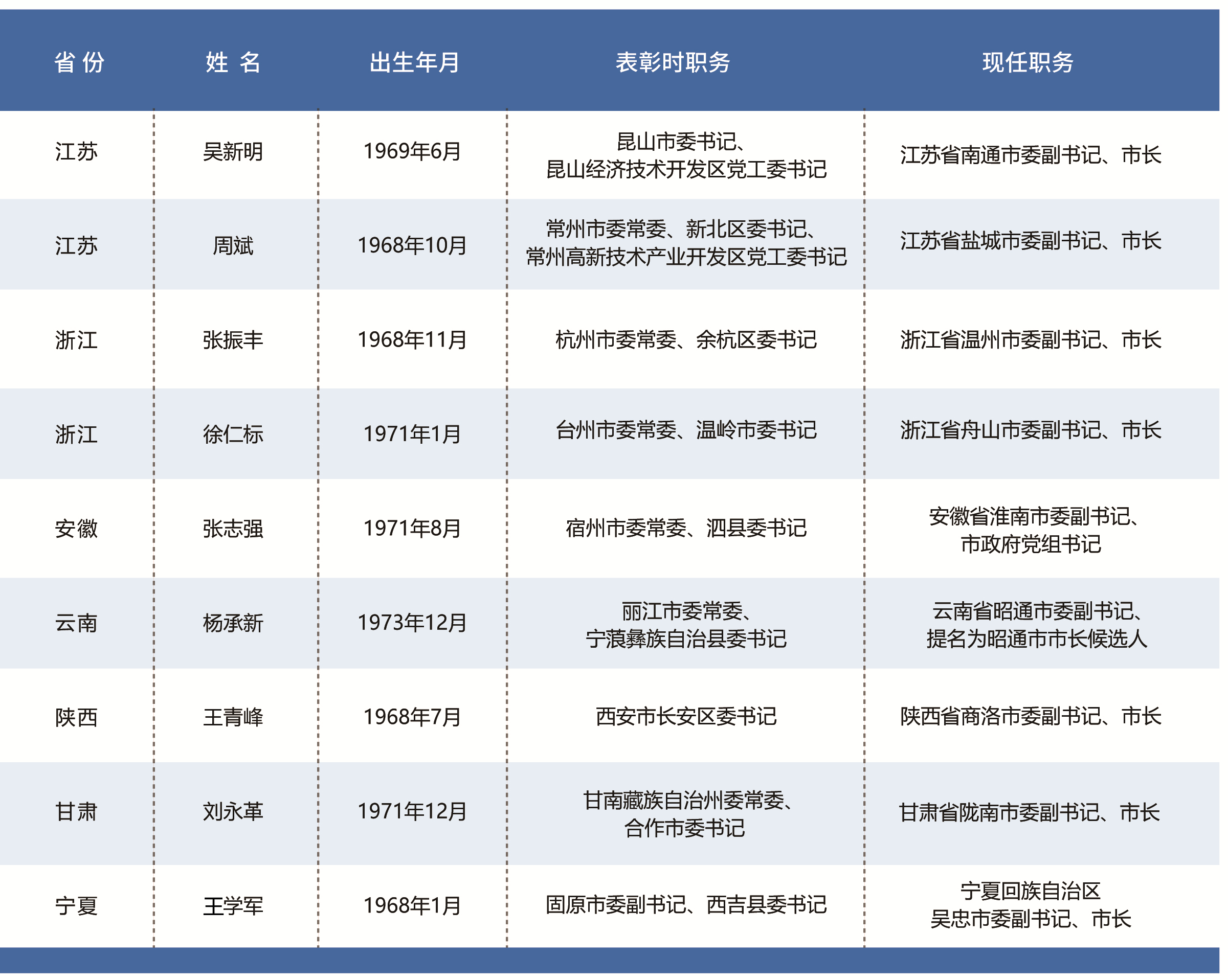 一年过去，103名全国优秀县委书记怎么样了？