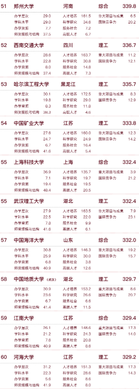 2022中国大学排名更新，上海交大无缘前三，武汉大学表现亮眼