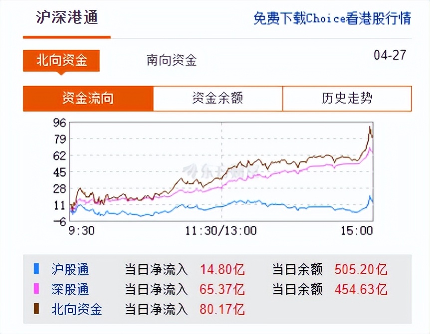 上海疫情缓解，沪指大涨2.49%收2958