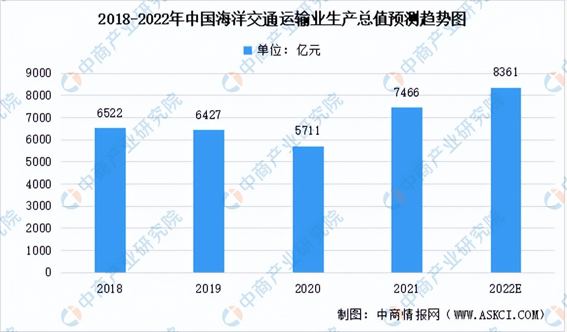 2022年中国海洋经济产业链上中下游市场预测分析