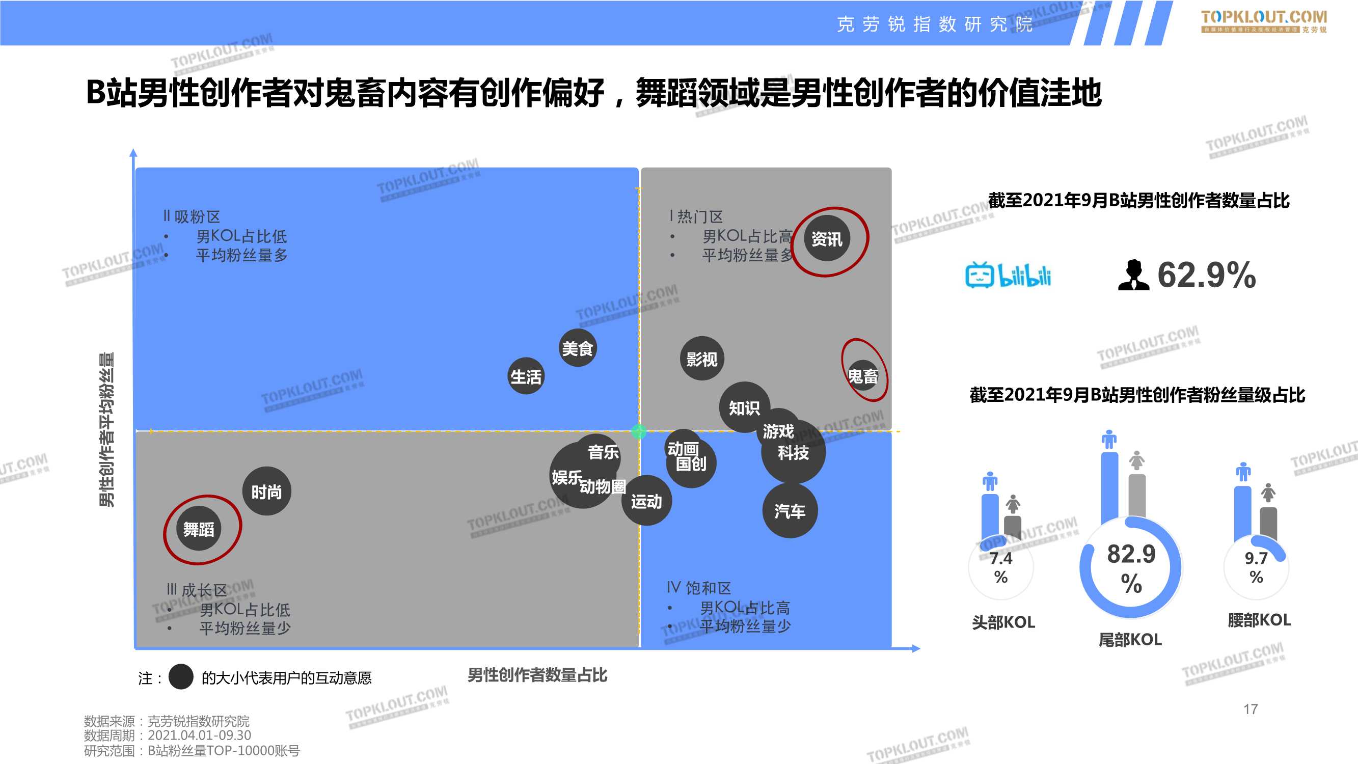 四大平台男性创作者商业价值分析报告（克劳锐）