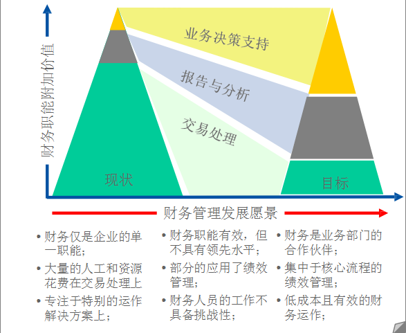绝了！建立全面预算管理体系，会计职能转变下引导职业升值的天梯