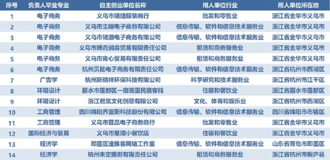 2021年浙江工商大学杭州商学院就业质量报告