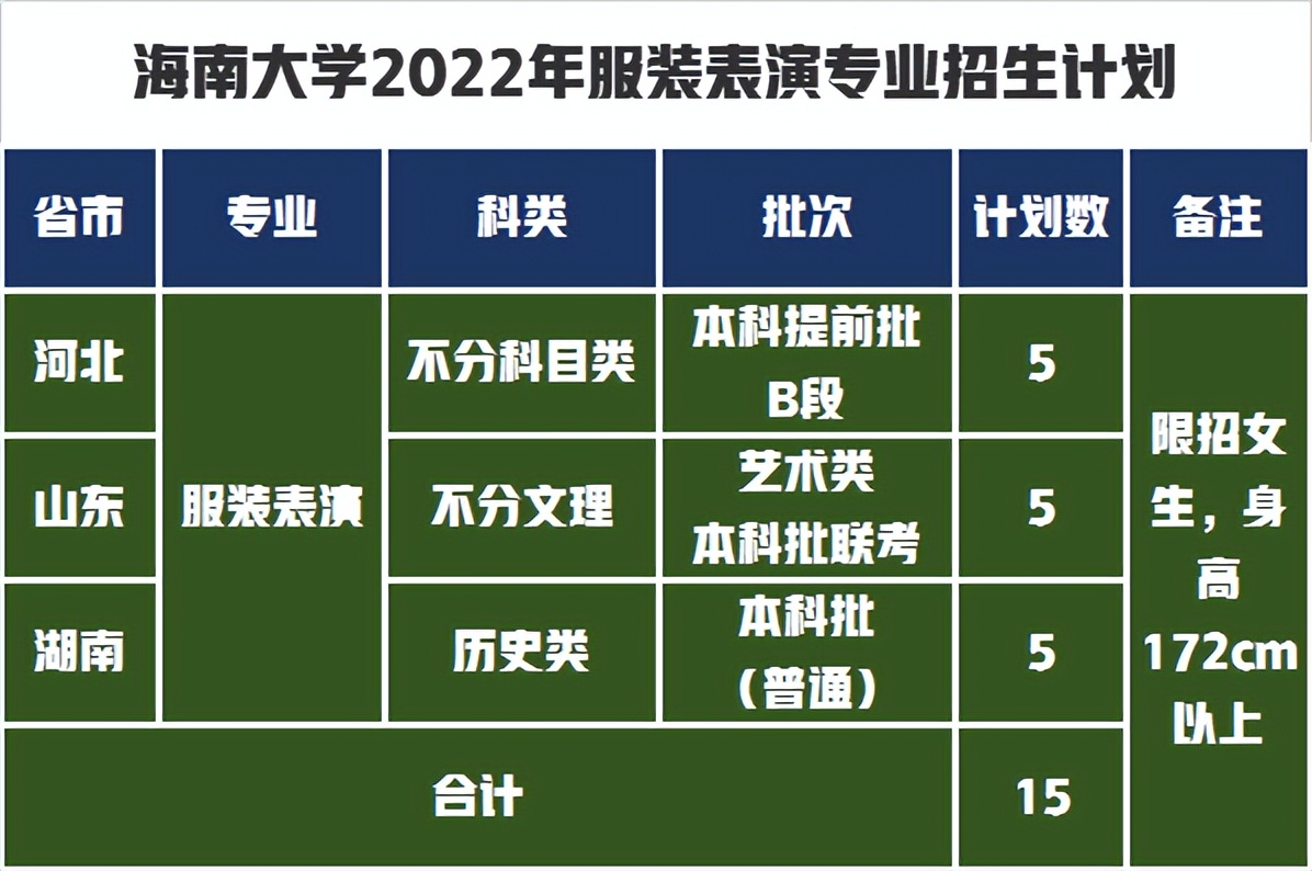 海南大学2022年美术音乐编导表演招生计划公布，录取需要多少分？