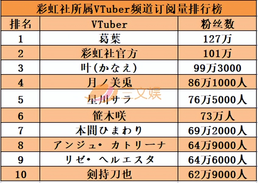 虚拟主播公司“彩虹社”要上市了，三个季度收入超5亿元