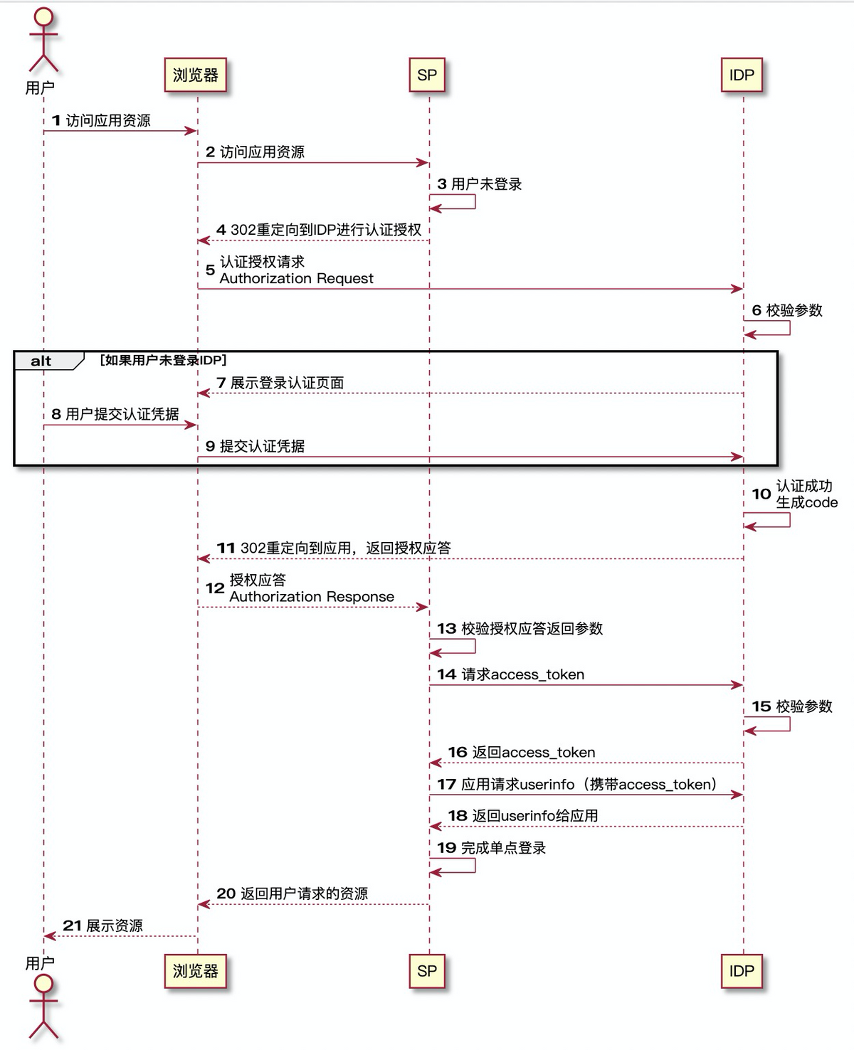 单点登录JWT、CAS、Oauth2、SAML几种技术方案对比分析