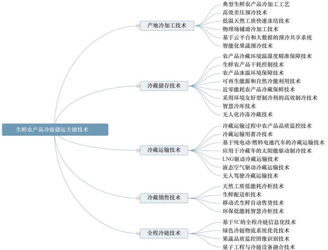 生鲜农产品冷链储运技术装备发展研究