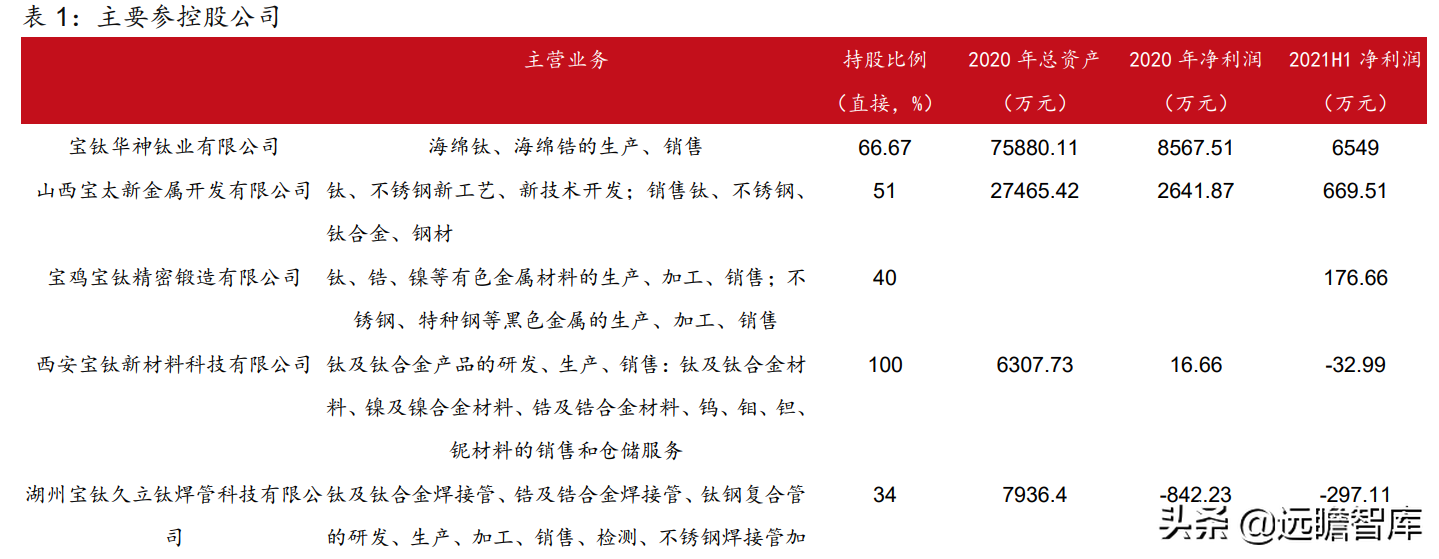 钛材龙头，宝钛股份：三大核心竞争力，构筑护城河，尽享行业红利