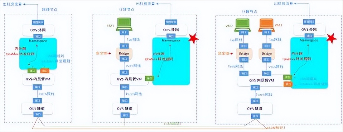 一篇文章让你理解OpenStack网络