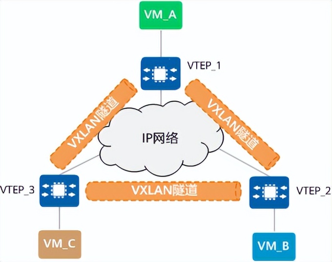 什么是VXLAN？