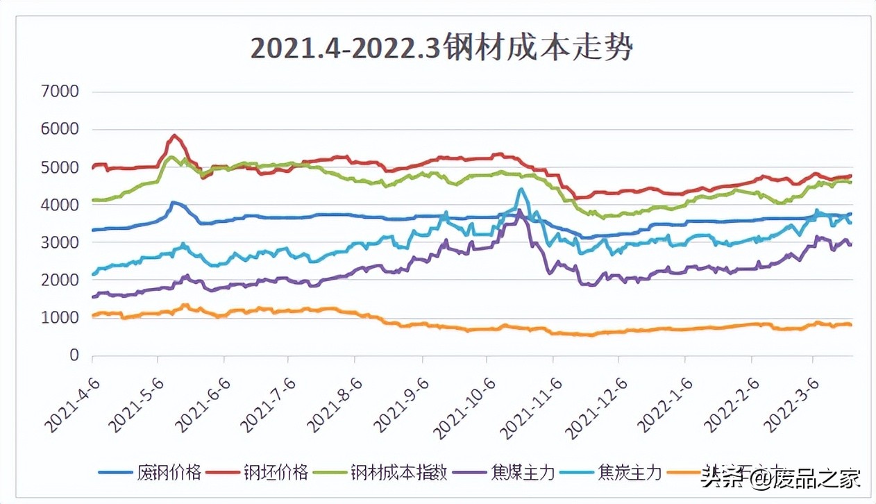 钢材成本整体分析