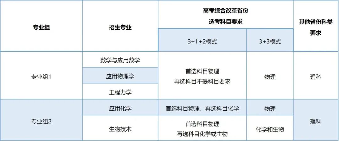 重磅！同济大学2022年强基计划招生简章发布