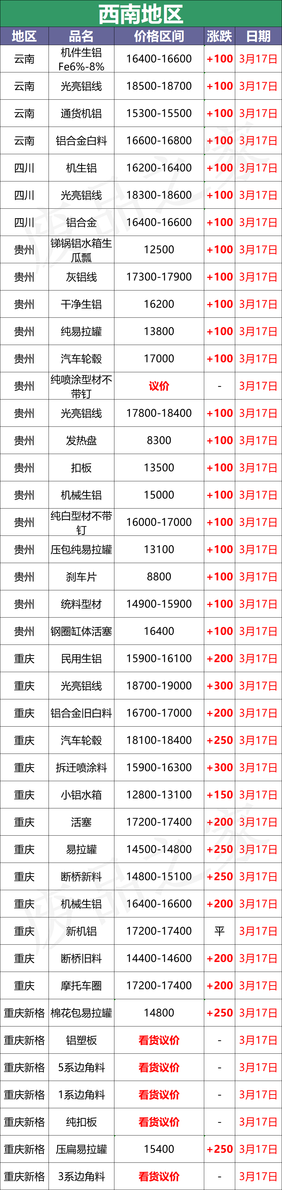 最新3月17日全国铝业厂家收购价格汇总（附铝业价格表）