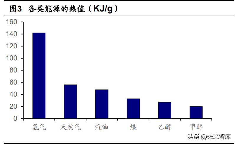 氢能源产业专题分析：痛点和机会