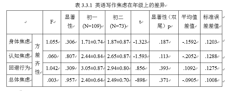 初中生英语写作焦虑现状及对写作教学的启示
