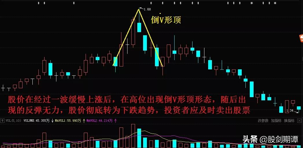 頂部反轉形態的7個賣點