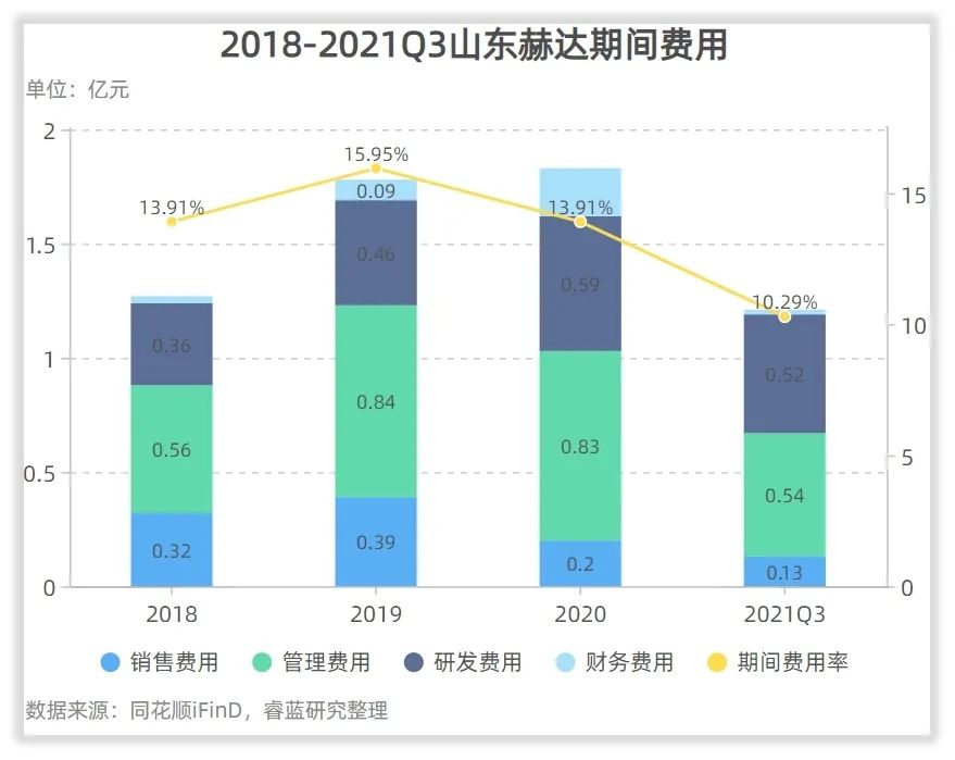山东赫达收入怎么样、赚钱吗？