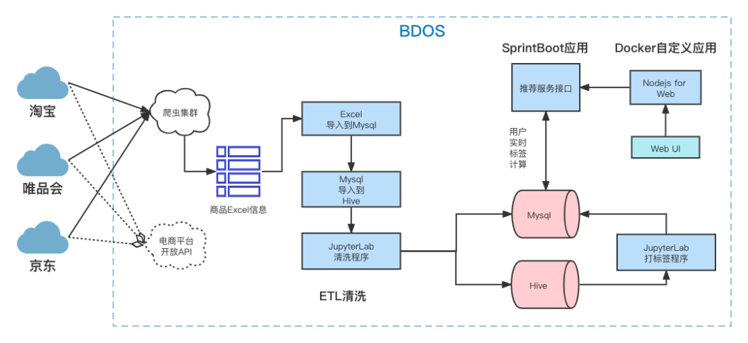 618大促在即：电商比价工具纷纷上线，仅需4天完成开发，你敢信？