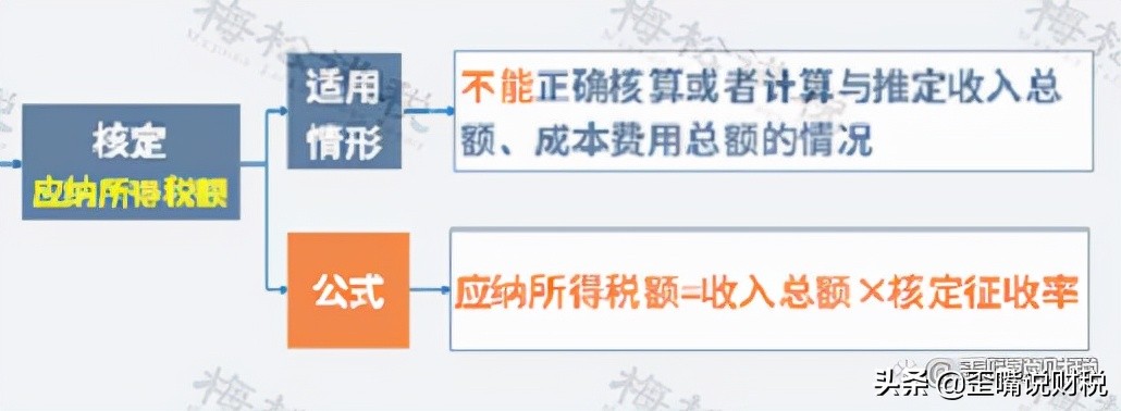 税务局查账,