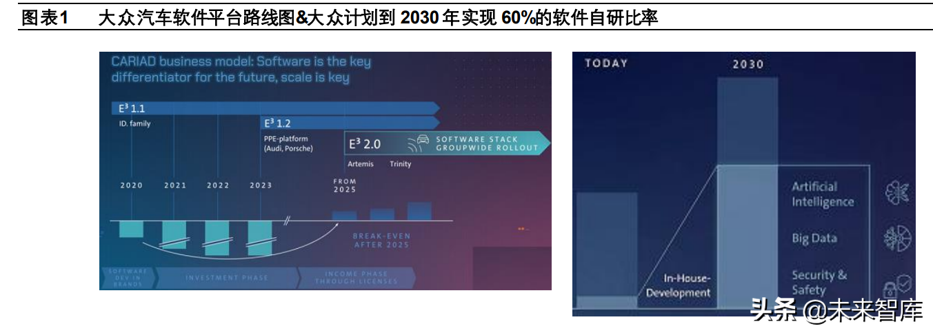 汽车企业软件开发业务发展专题研究报告