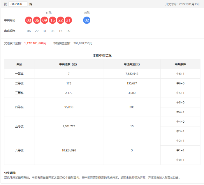 双色球22006期：一等奖全国7注，单注奖金768万元，奖池11.72亿元