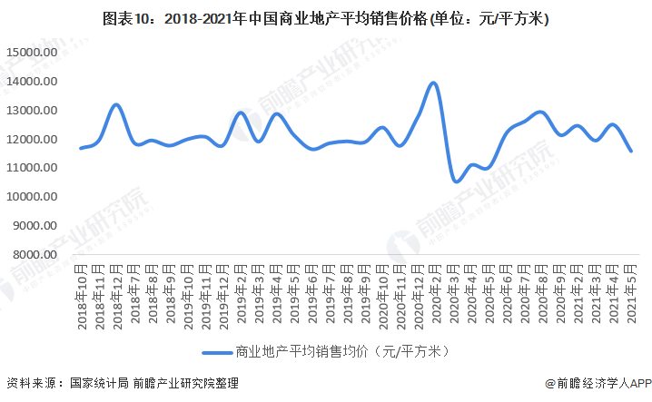 预见2022：《2022年中国商业地产行业全景图谱》(附发展前景等)