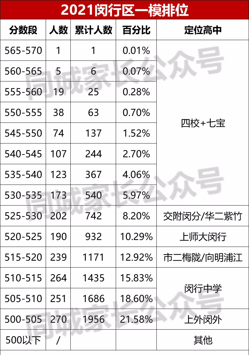 最全！上海各区初三一模排位数据汇总！排名前面35%，能进区重点