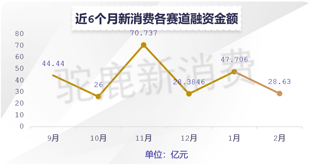 2022年2月份新消费产业融资月报｜驼鹿新消费出品